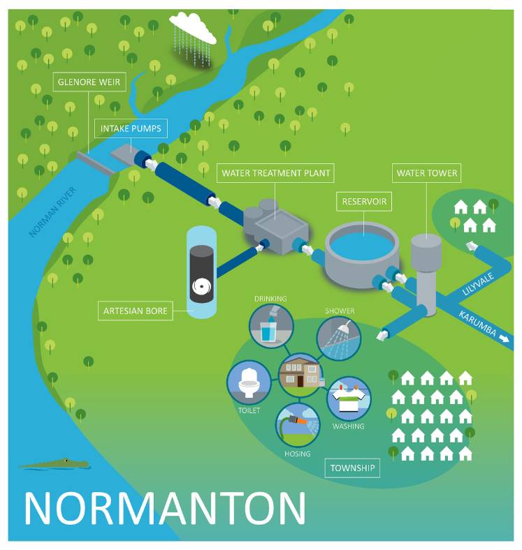 Normanton Water Supply